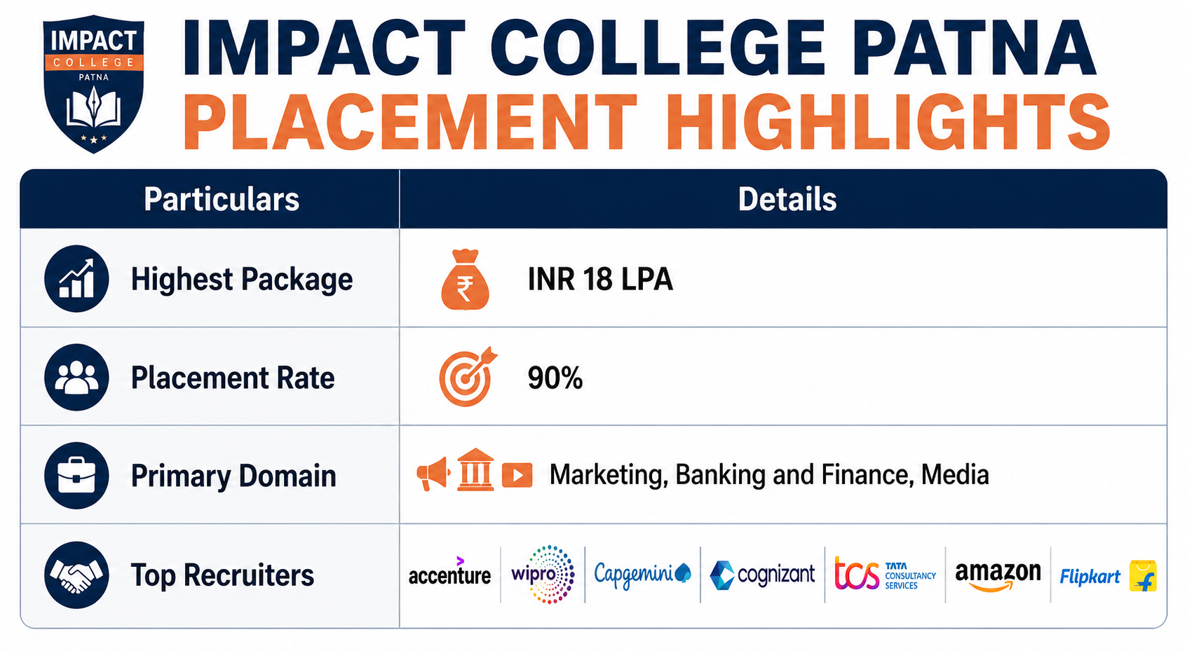 Impact College Patna Placement Highlights