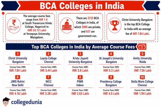 BCA Colleges in India