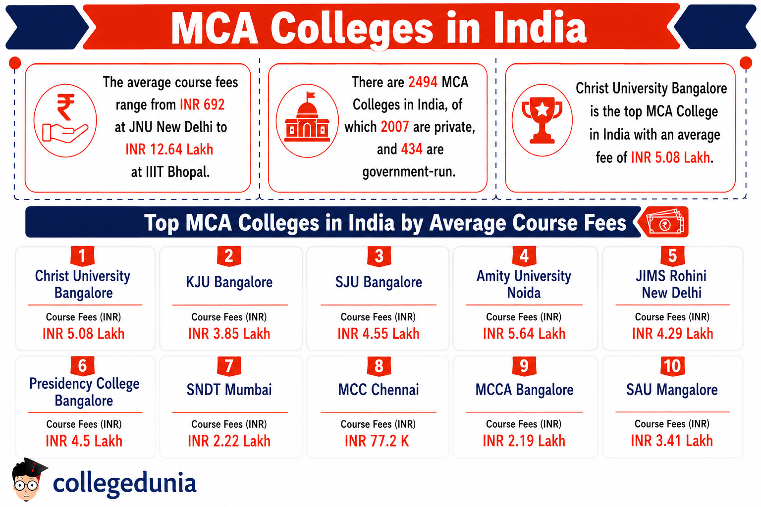 MCA Colleges in India