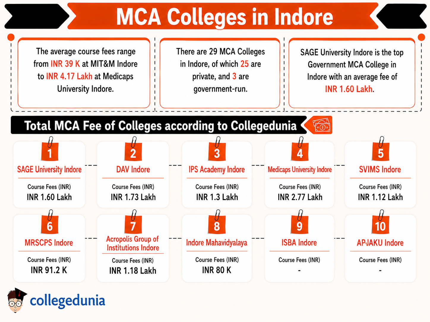 MCA Colleges in Indore