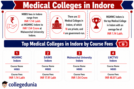 Medical Colleges in Indore