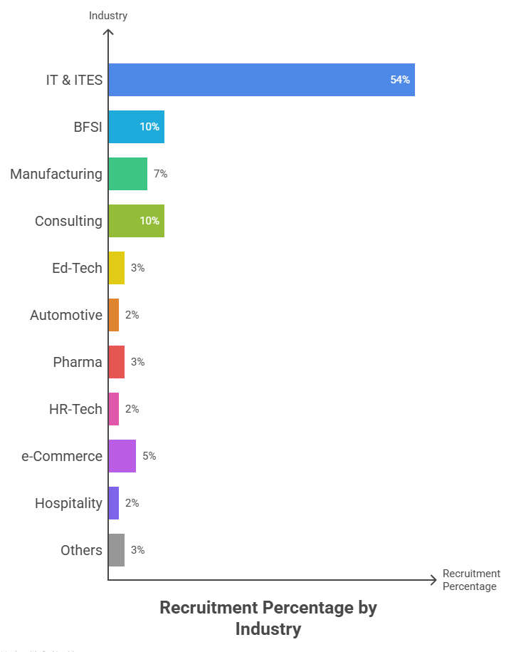 Industry wise recruitment at SOIL
