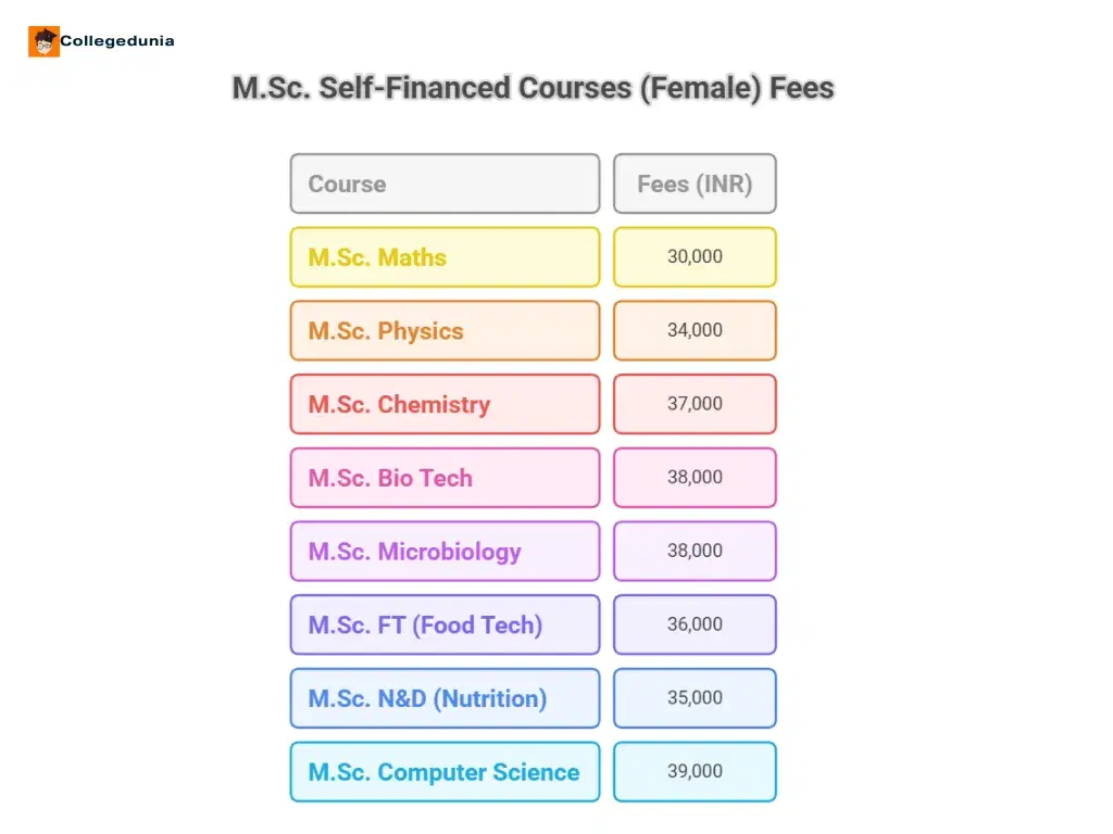 M.Sc fees female