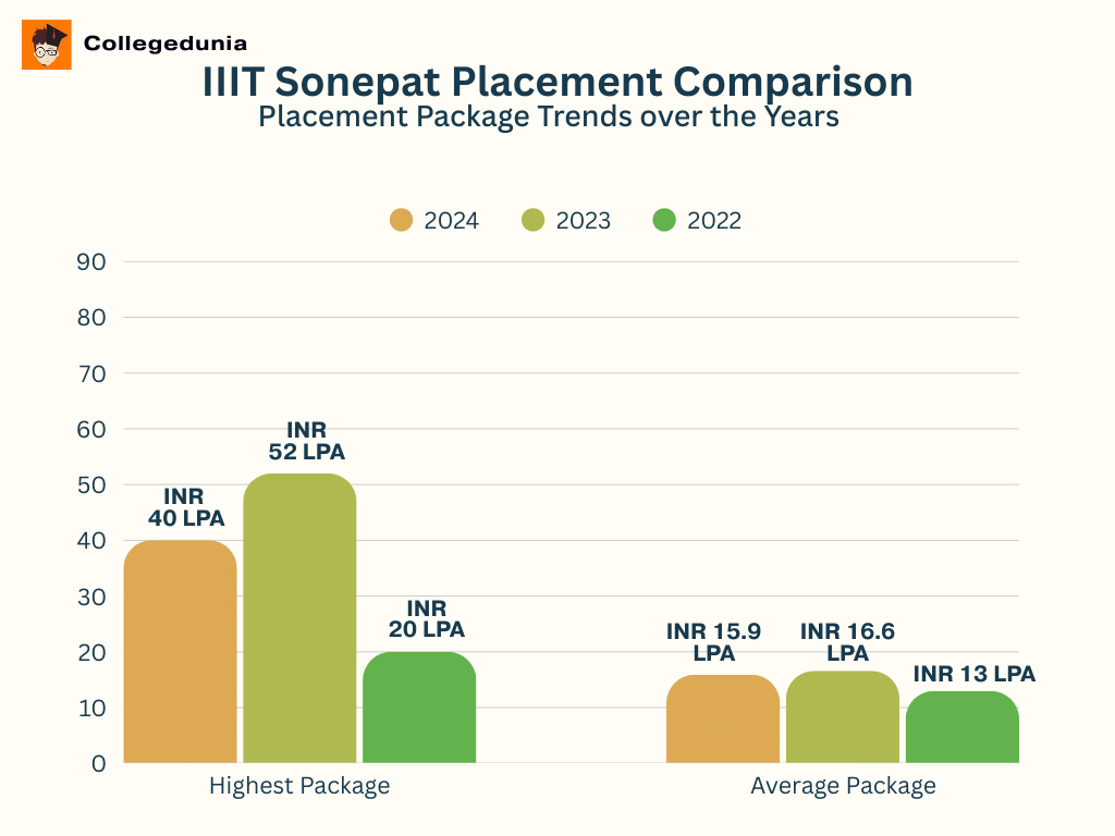 IIIT Sonepat placement comparison