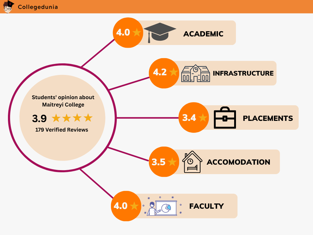 MAITREYI  COLLEGE  REVIEW SUMMARY