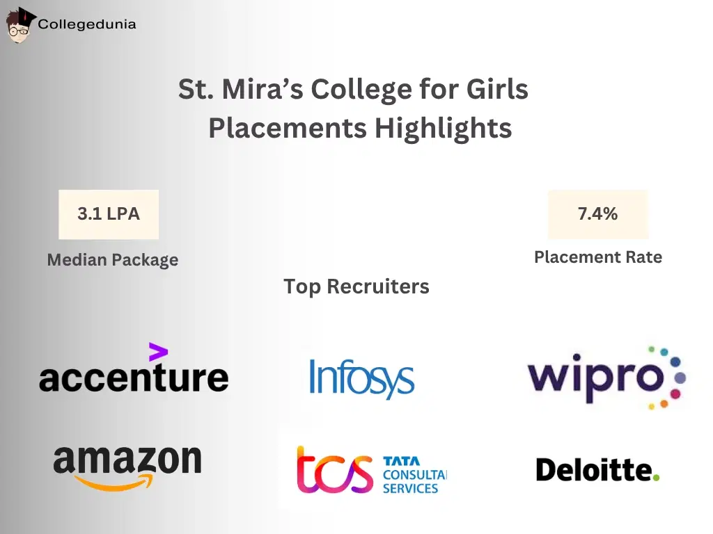 St Miras College Placement Highlights
