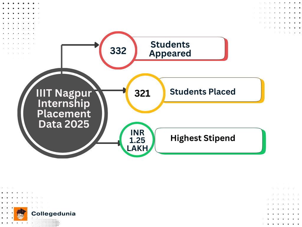 IIIT Nagpur Internship placement 2025