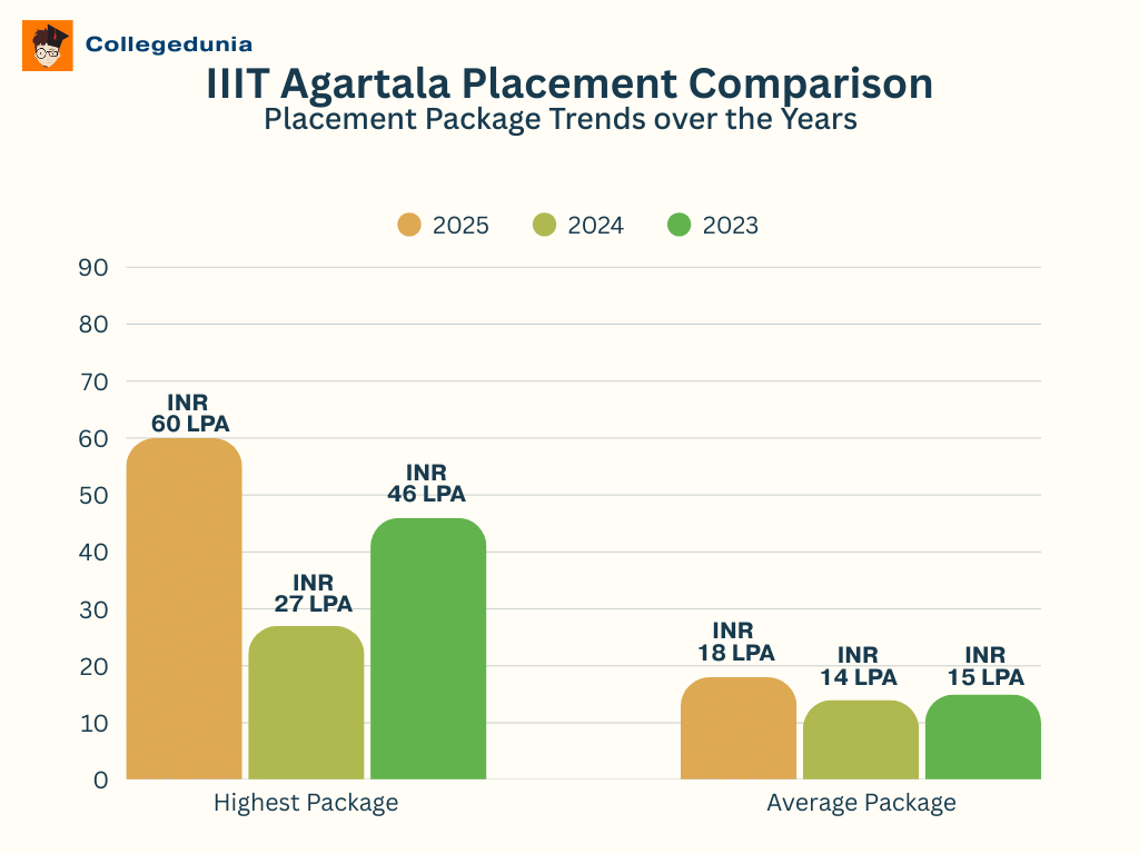 IIIT Agartala Placement Comparison