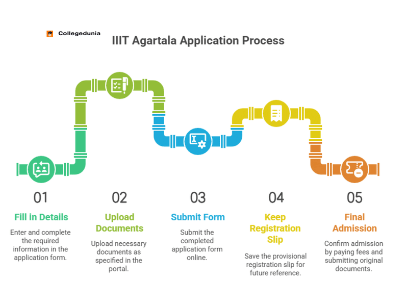IIIT Agartala Application Process