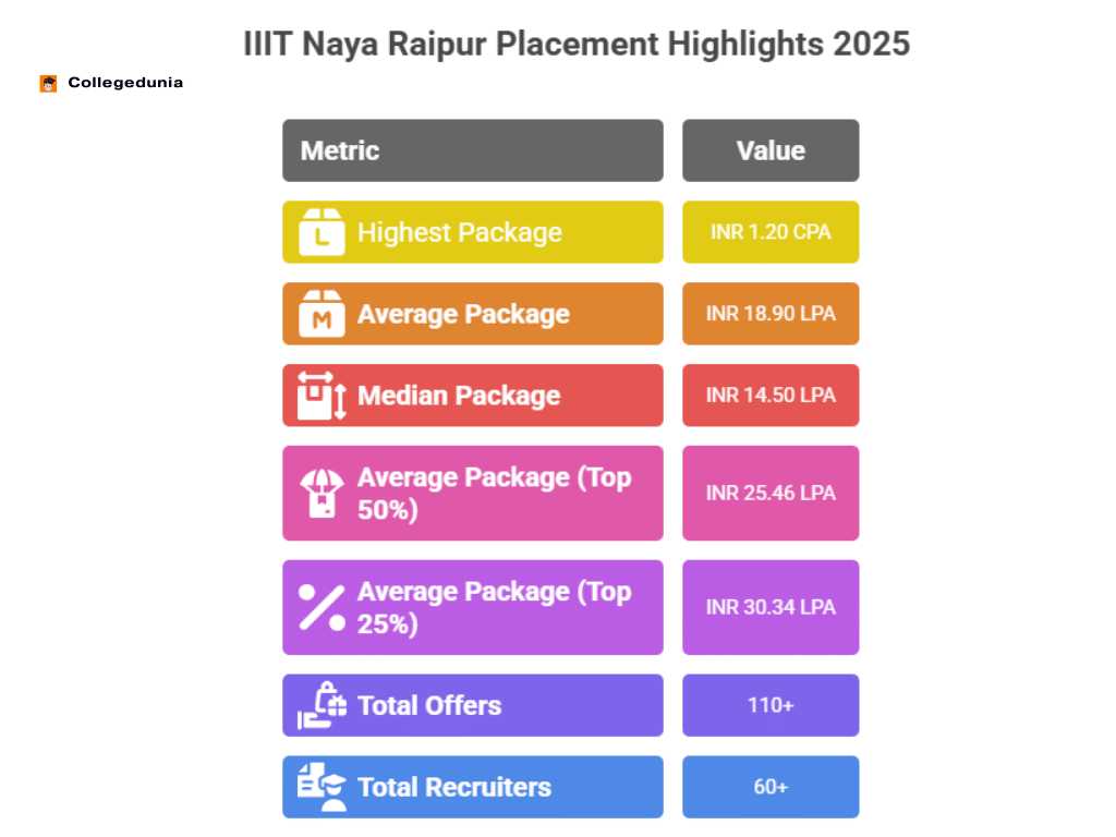 IIIT Naya Raipur Placement Highlights