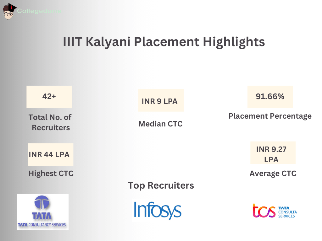 IIIT Kalyani Placement Highlights