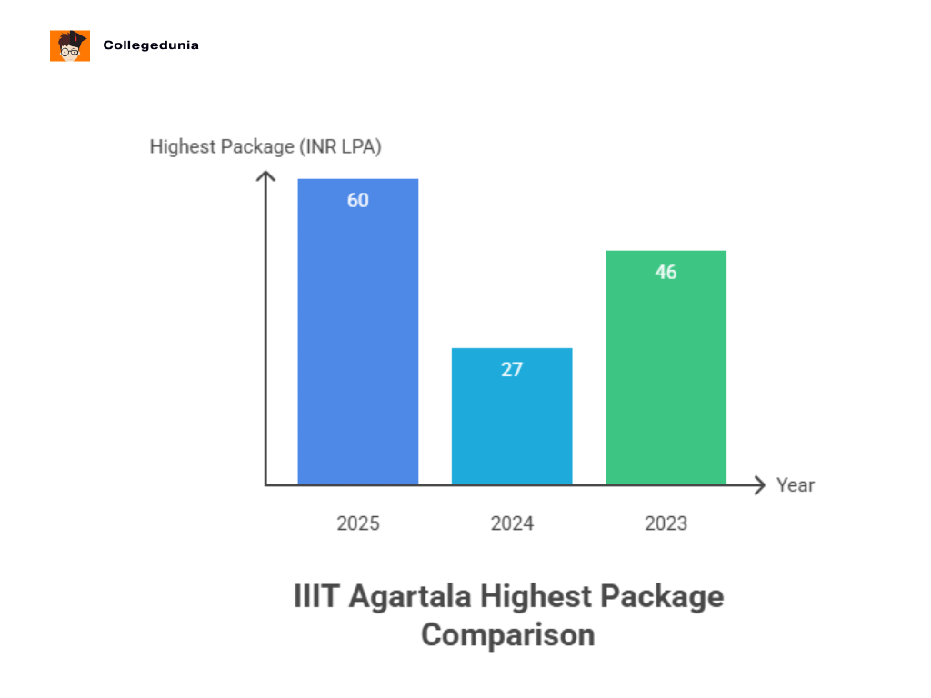 IIIT Agartala Highest Package Comparison