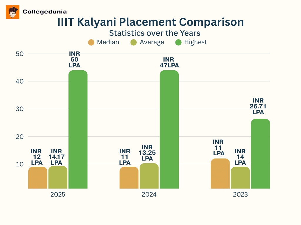 IIIT Kalyani year-wise Placement Report