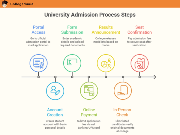 admission process