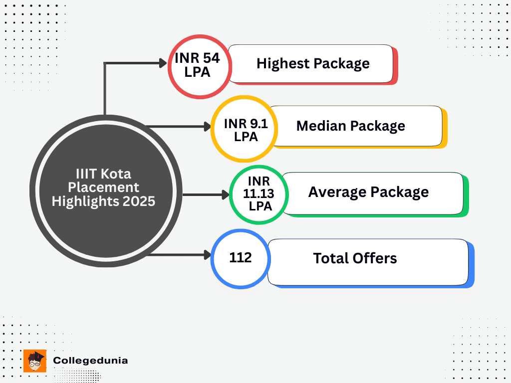 IIIT Kota Placement Highlights
