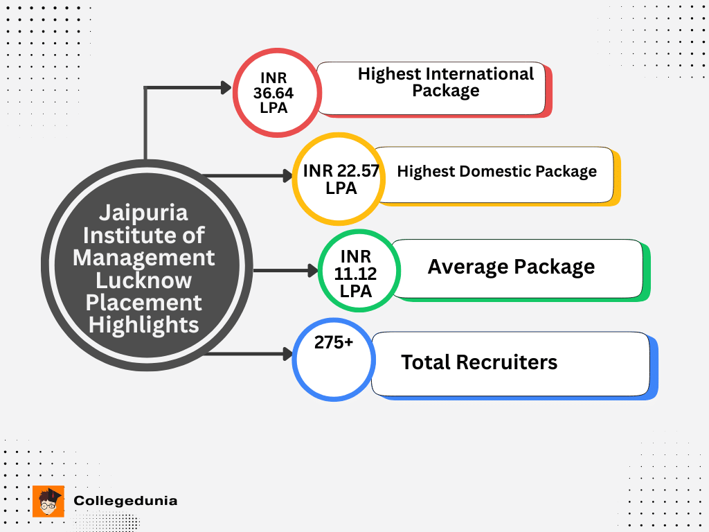 Jaipuria Institute of Management Placement Highlights