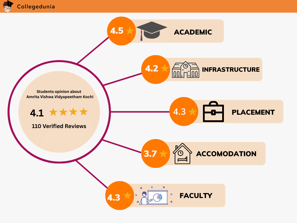 amrita vishwa vidyapeetham kochi reviews