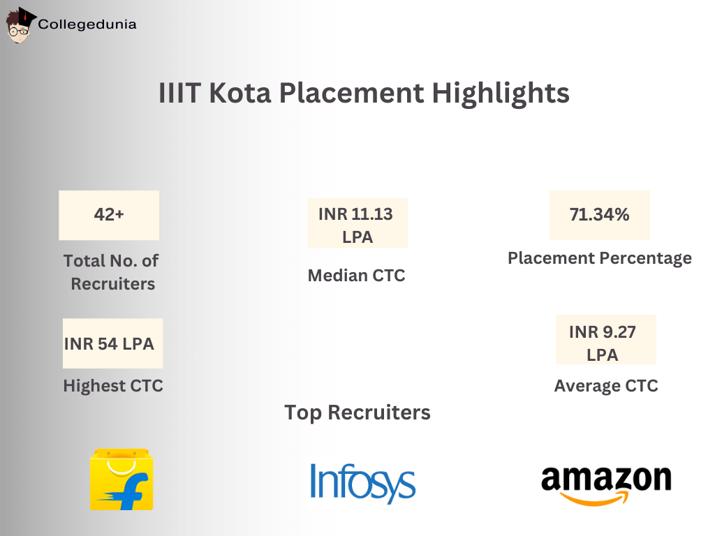 IIIT Kota placement Highlights