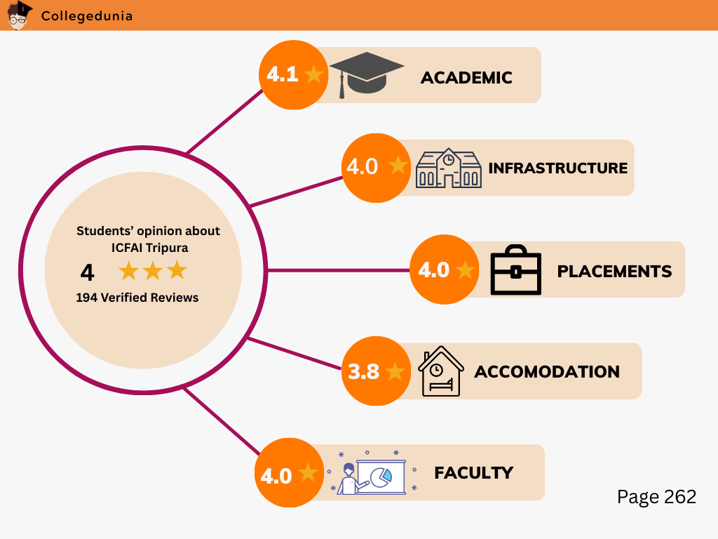 ICFAI Tripura student review