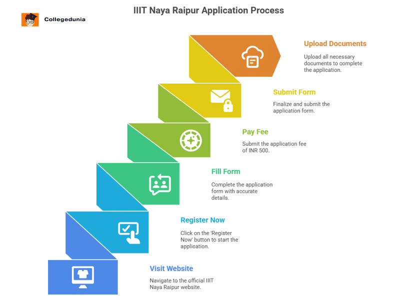IIIT NR Application Process