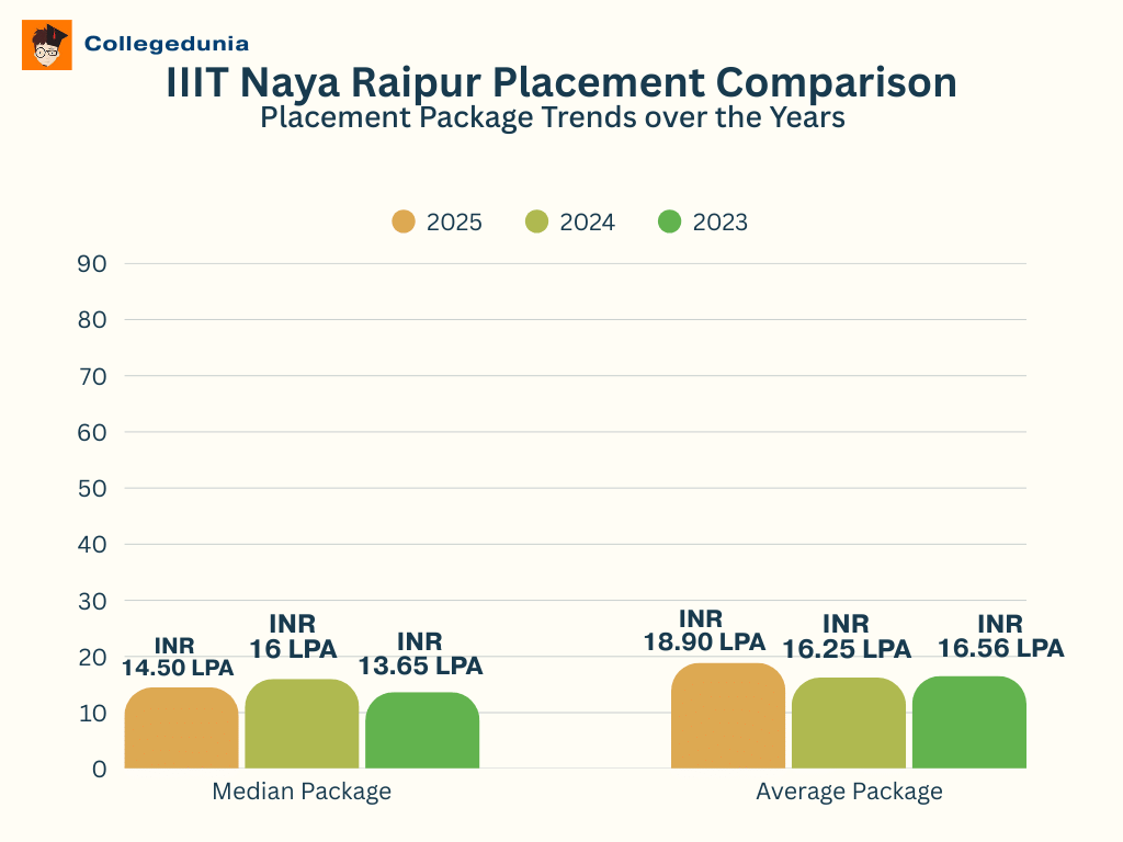 IIIT Naya Raipur Placement Comparison
