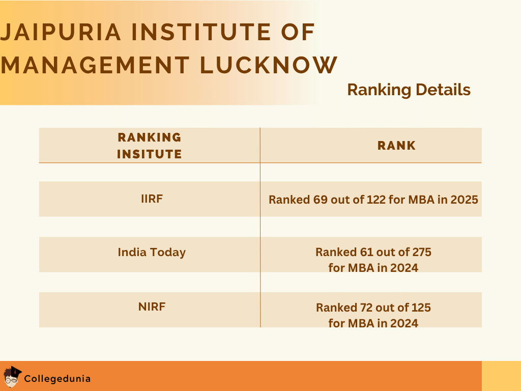 Jaipuria Institute of Management Lucknow Ranking