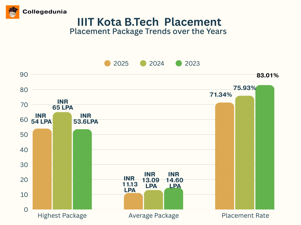 IIIT Kota BTech  Placement 