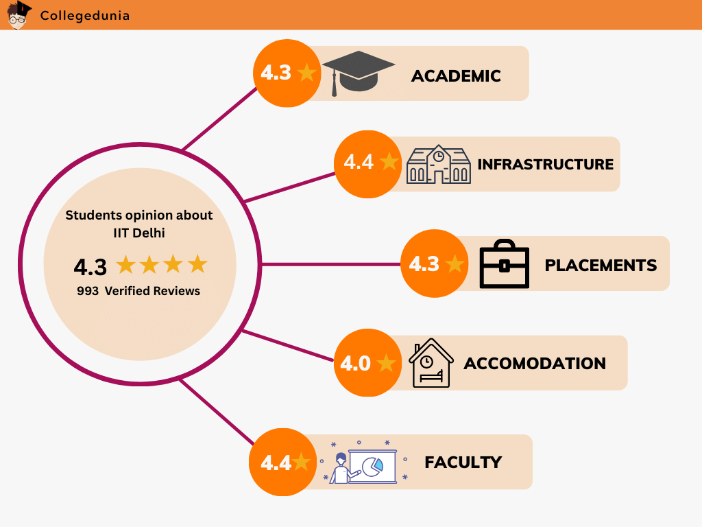 iit delhi reviews 