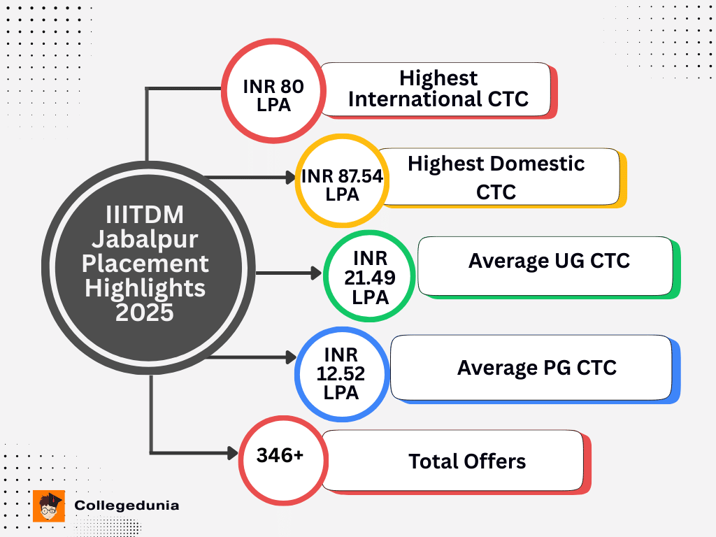 IIITDM Jabalpur Placement Highlights