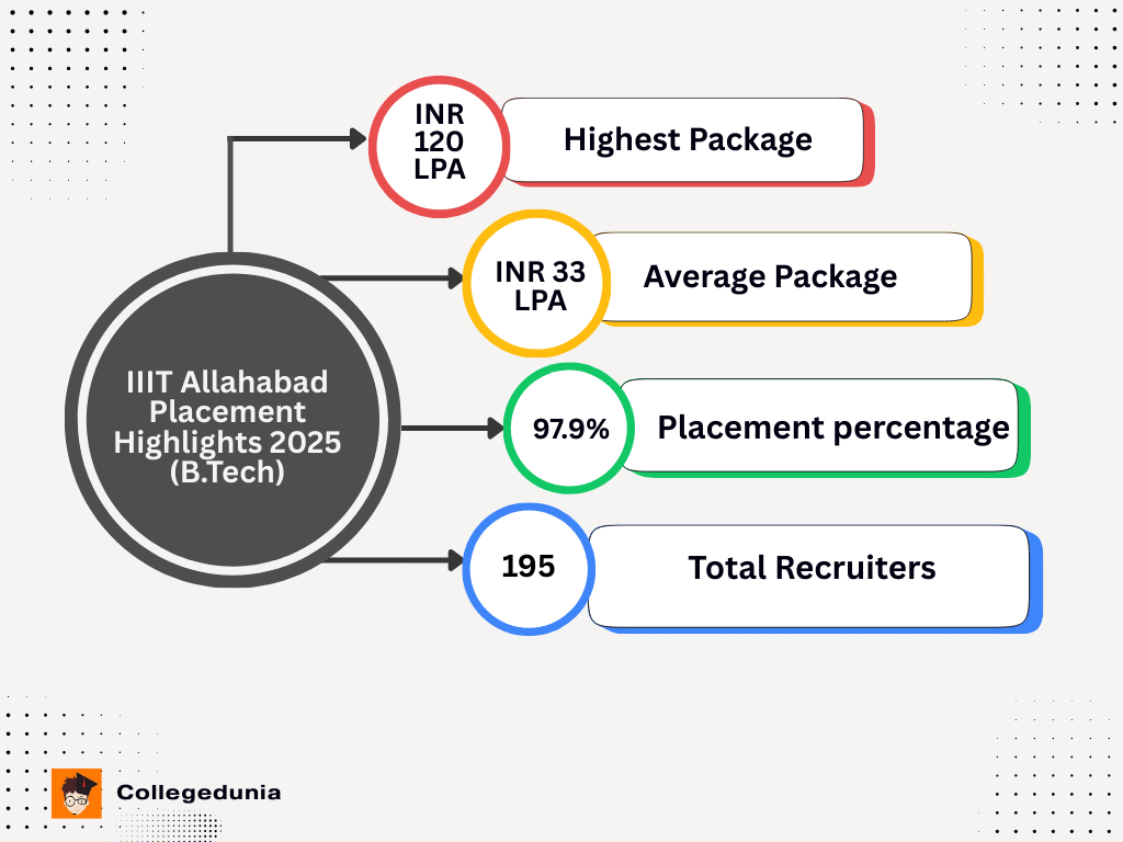 IIIT Allahabad Placement 2025