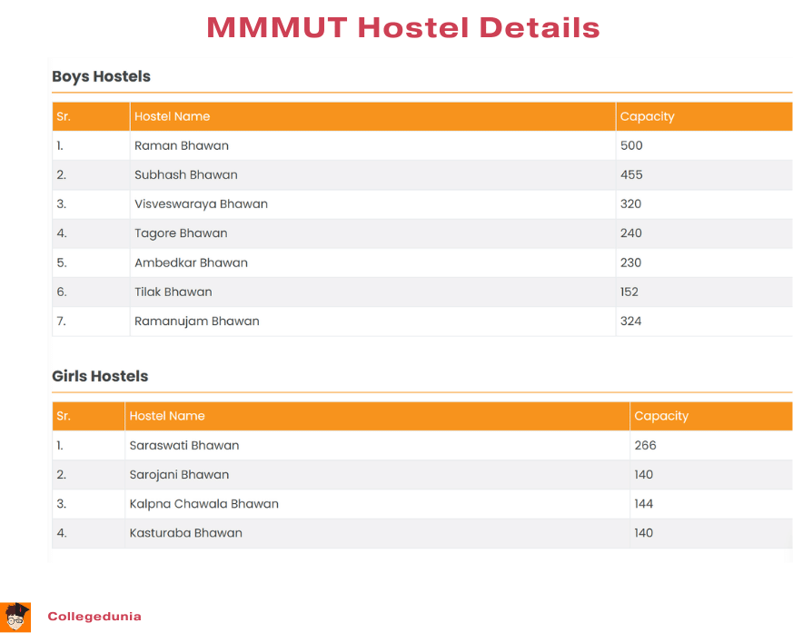 MMMUT Hostel Details