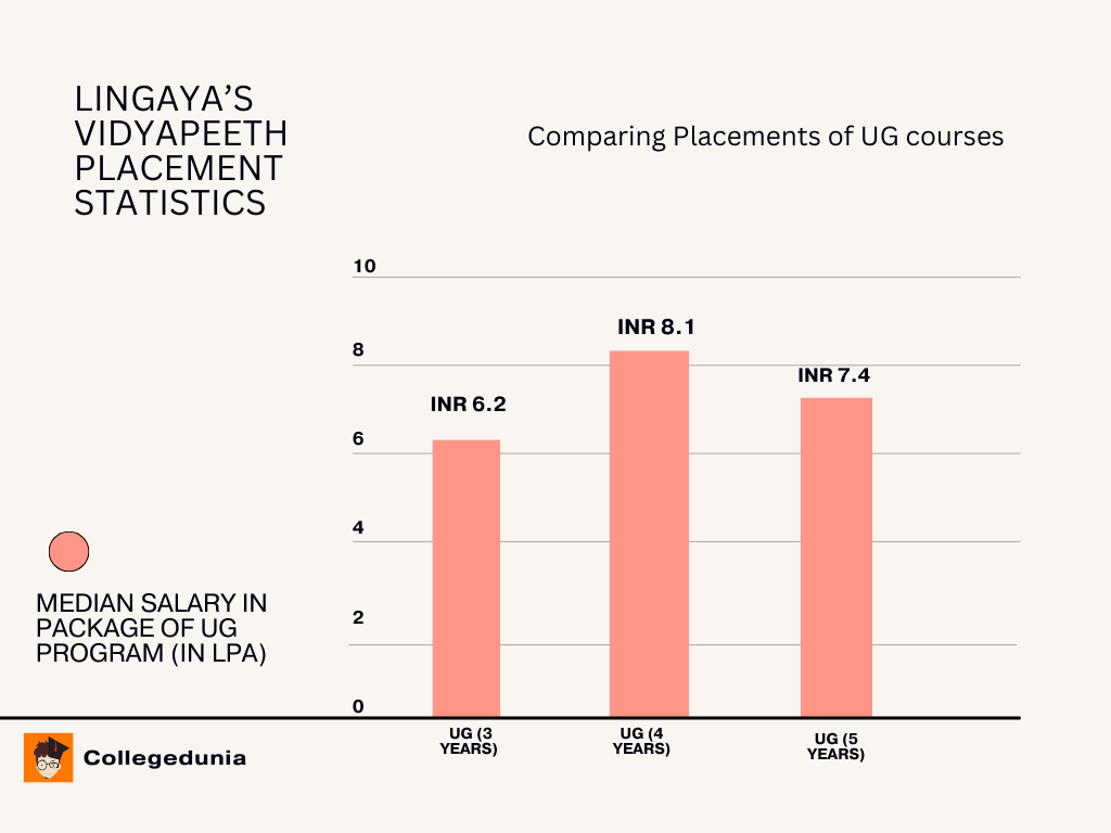 Lingaya's Vidyapeeth Placement