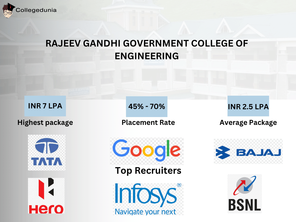 RGGEC PLACEMENT REPORT