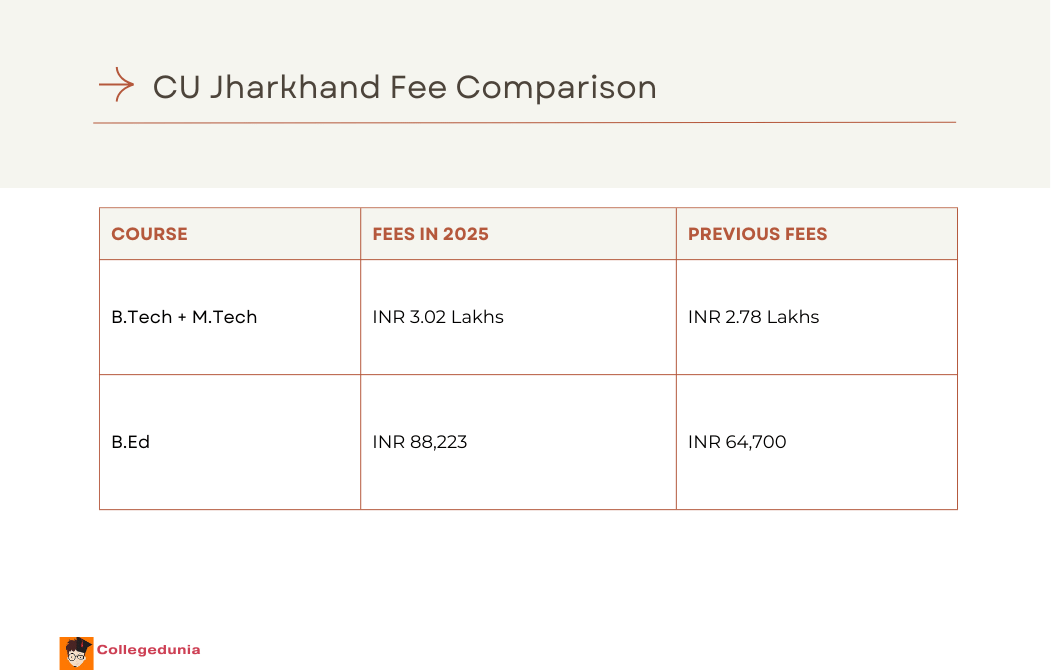 CU Jharkhand Fee Comparision