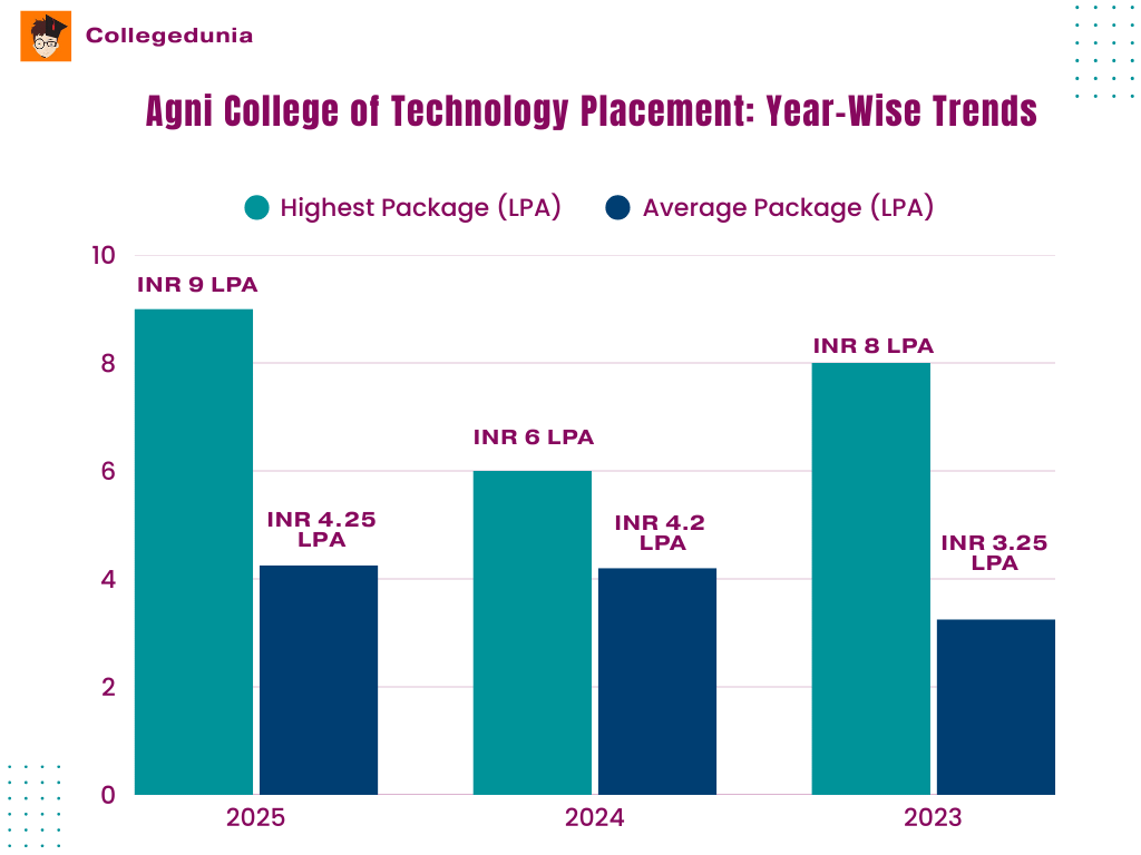 Agni College of Technology Year-Wise Trends