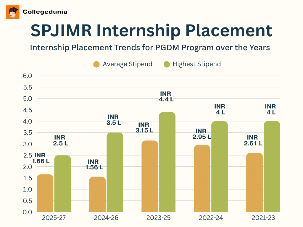 SPJIMR Internship Placement