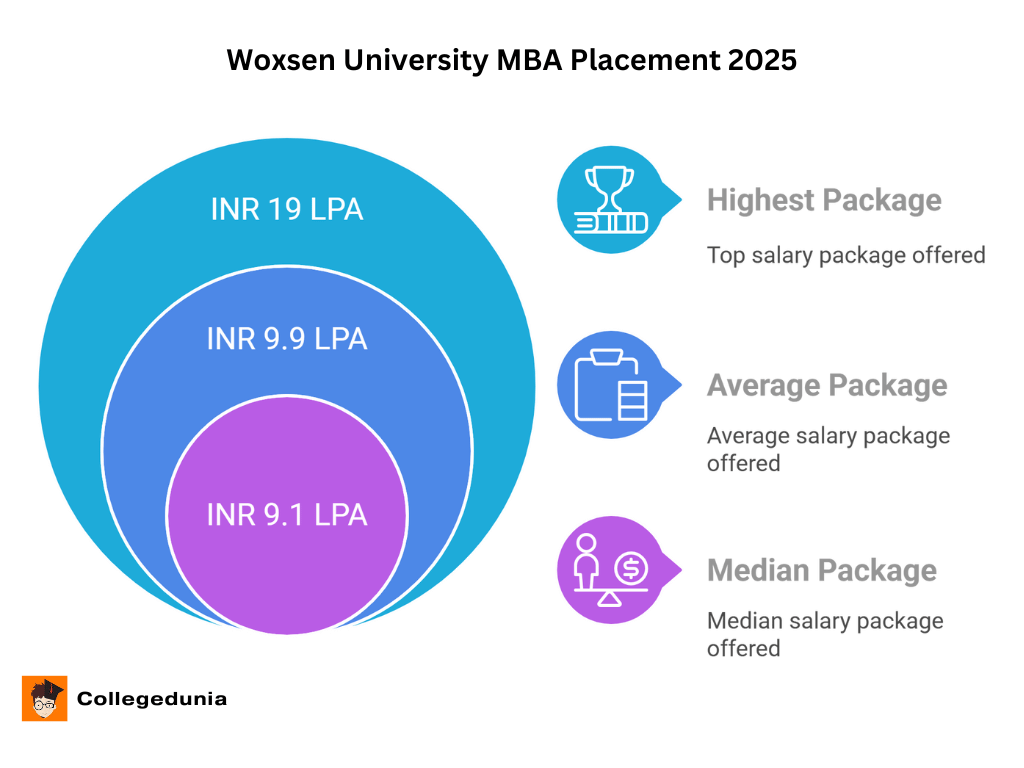 Woxsen University MBA Placement 2025