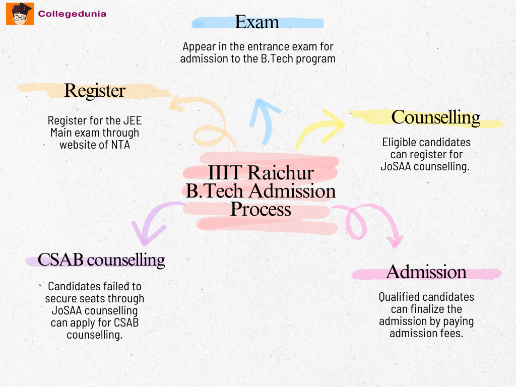IIIT Raichur B.Tech Admission Procedure
