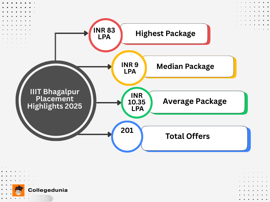 IIIT Bhagalpur placement highlights of 2025