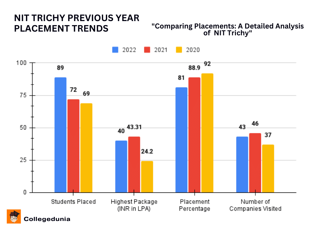NIT Trichy Previouus Year Placement Trends