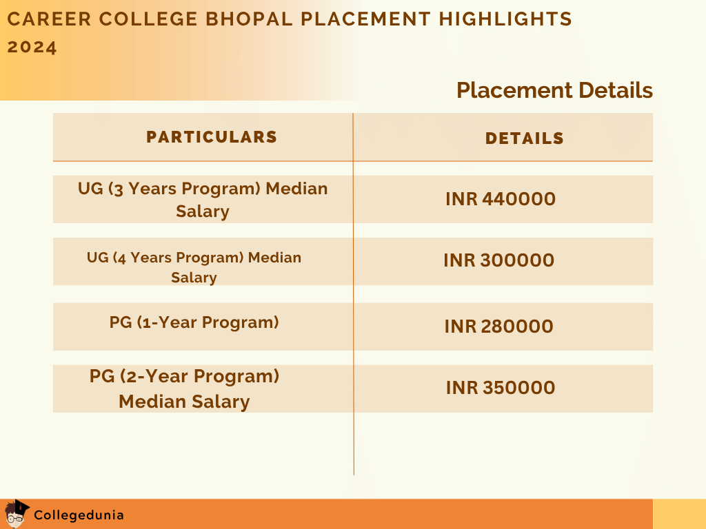 Career College Bhopal Placement Details