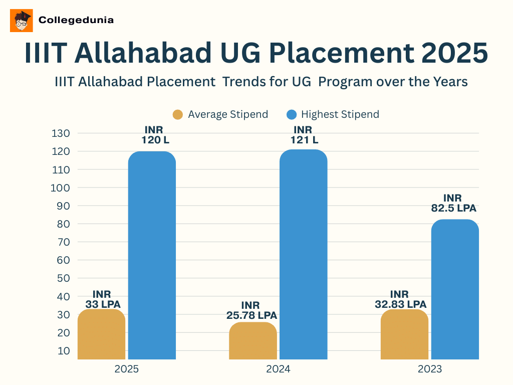 IIIT Allahabad UG placement 2025