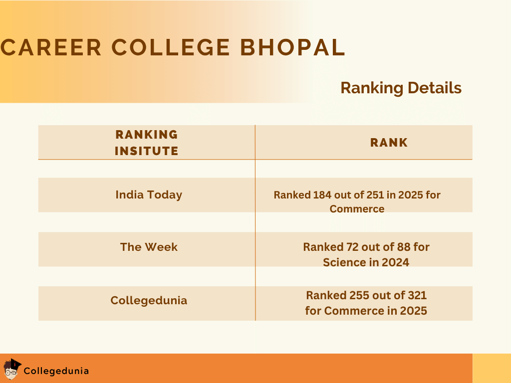 Career College Bhopal Rankings