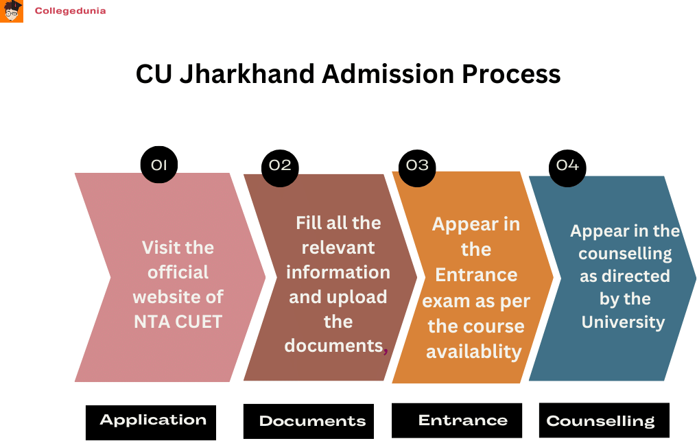 CU Jharkhand Admission Process