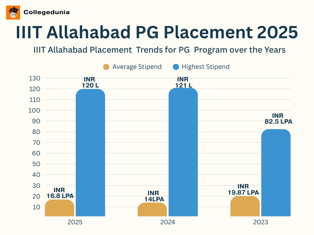 IIIT Allahabad Pg Placement