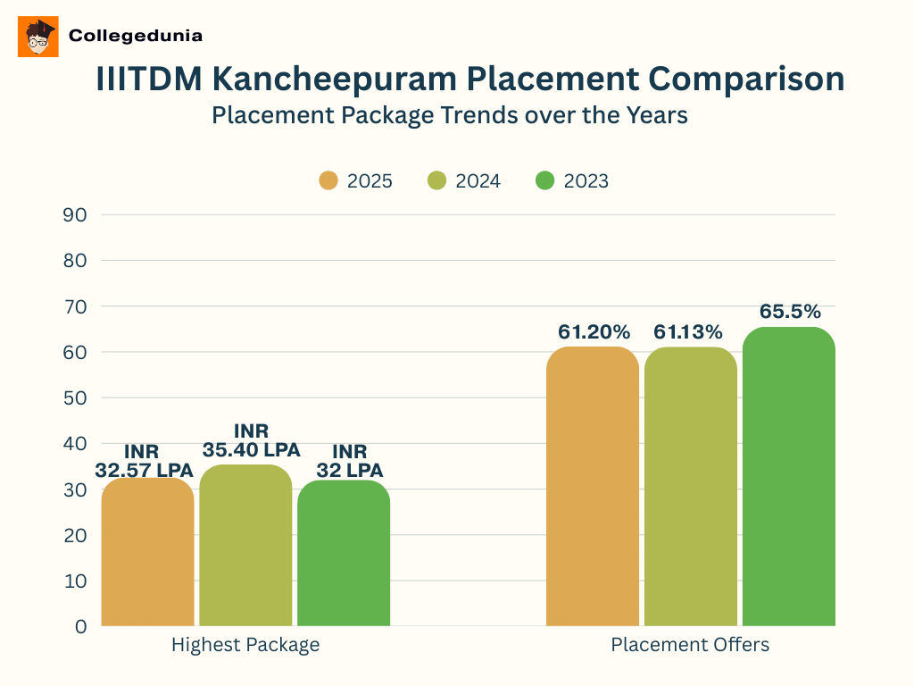 IIIT Kancheepuram Placement Comparison
