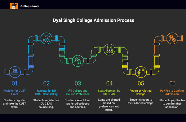 admission process