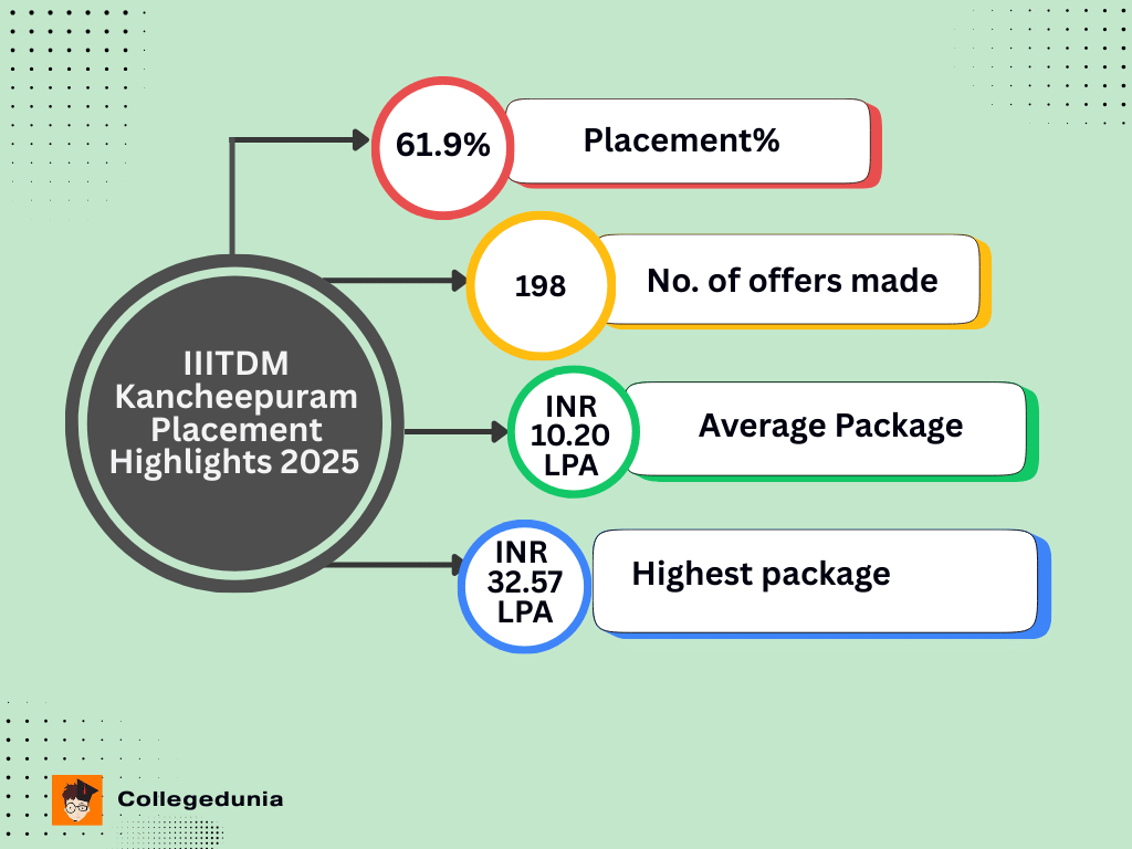 IIITDM Kancheepuram Placement Highlights