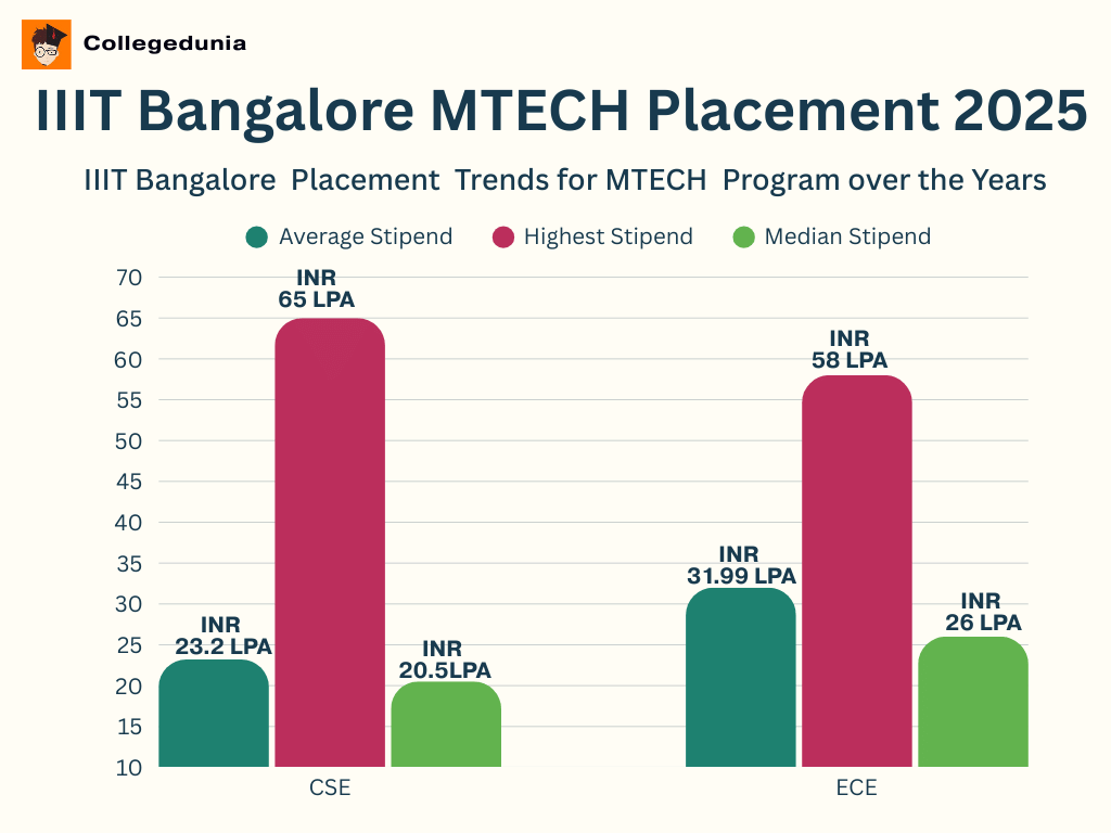 IIIT Bangalore Mtech placement 2025