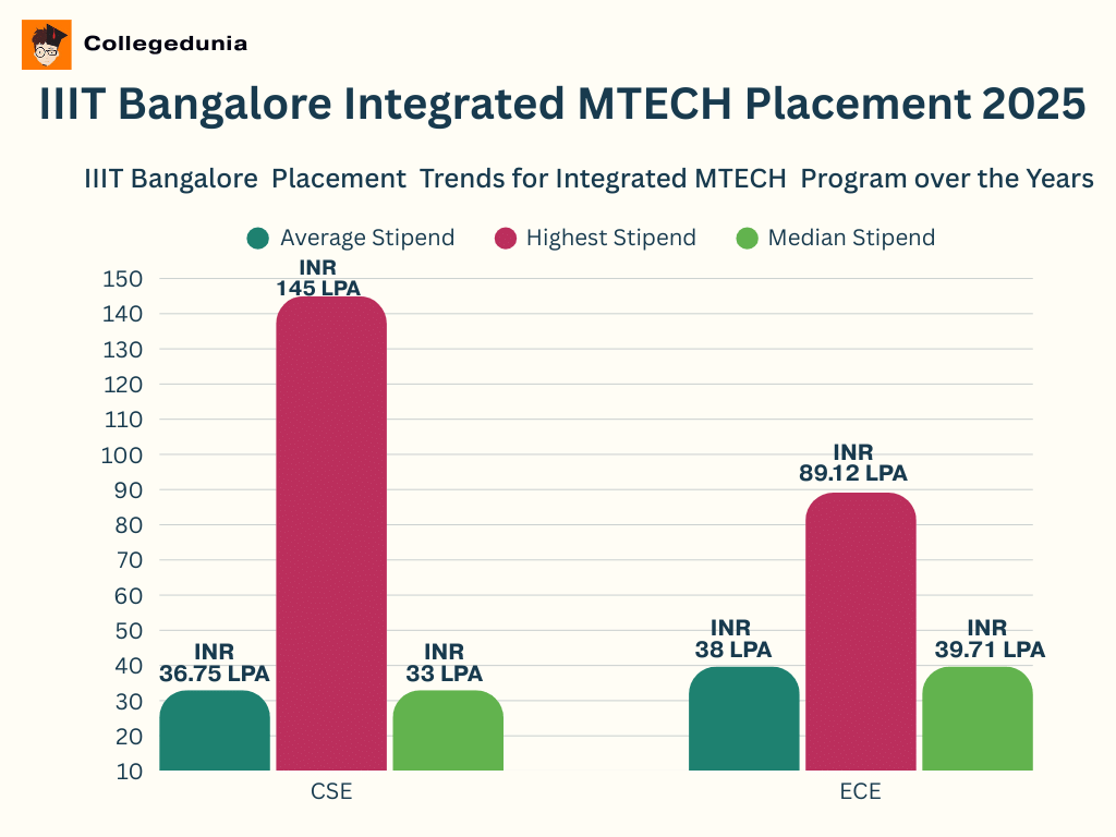 IIIT Bangalore Integerated Placement MTech